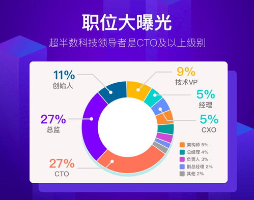 科技領導者年齡與性別分布新趨勢 80后男性成中流砥柱，25歲女CTO嶄露頭角